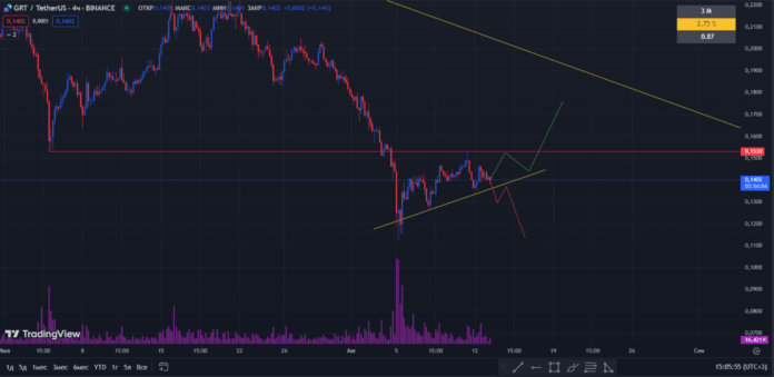 The Graph график цены в августе 2024