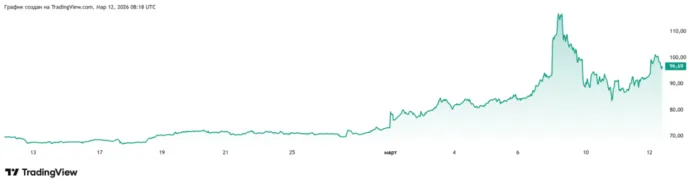 нефть трейдинг вью