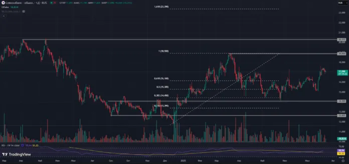 совкомбанк технический анализ