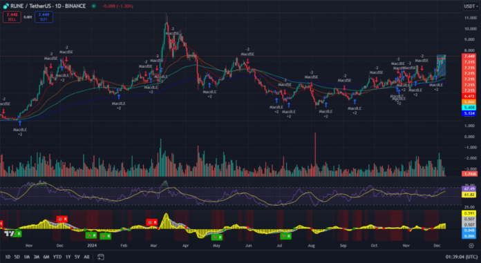 ThorChain техническая картина