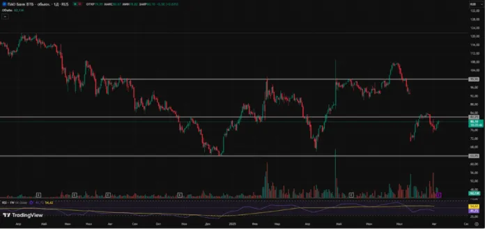 втб технический анализ