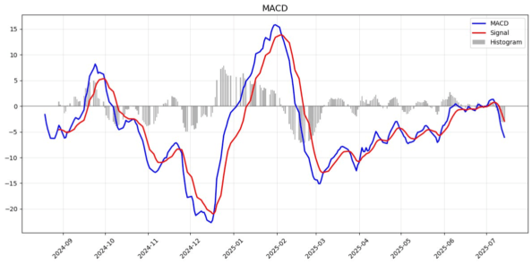 macd
