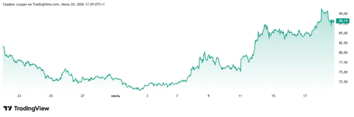 цена на нефть