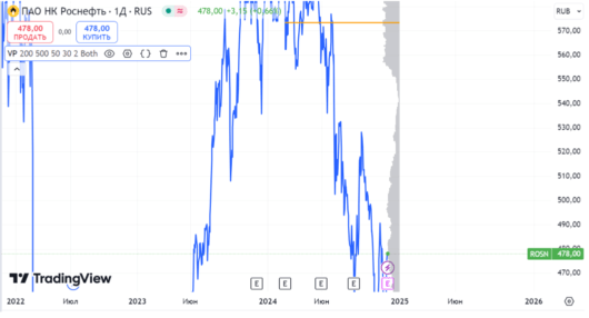 роснефть объёмы торгов