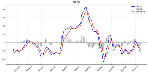 macd