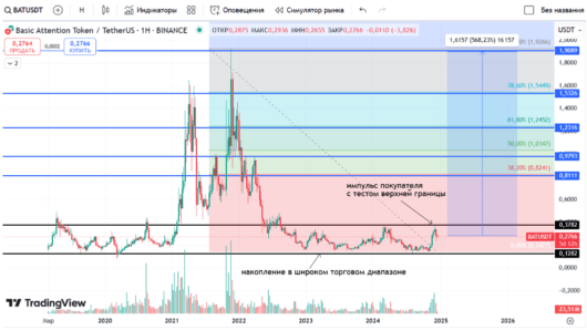 BATUSDT  тех картина