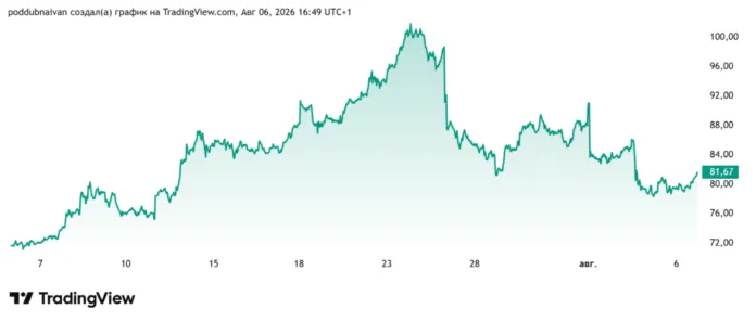 цена нефти брент 6 августа