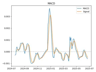 macd