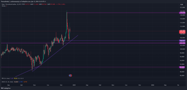 EUR-RUB тех анализ