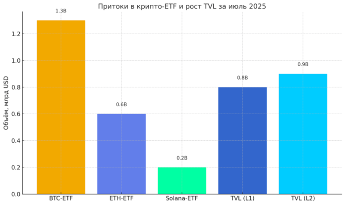 Притоки в крипто-ETF и рост TVL