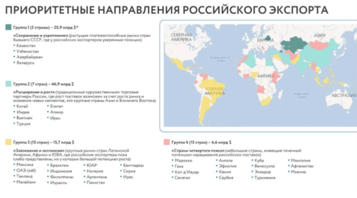 направления экспорта