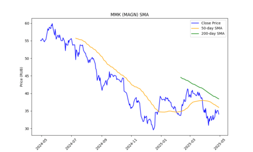 MAGN_sma_plot