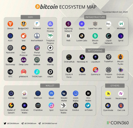 BTC монеты из экосистемы биткоина