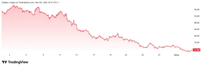цена нефти
