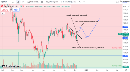 Лукойл уровни поддержки