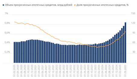 объем просроченных кредитов