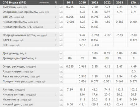СПб биржа фин показатели