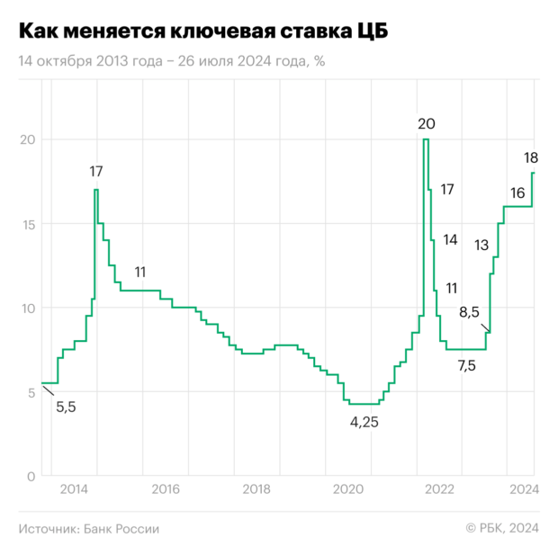 ключевая ставка