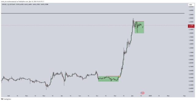 дневной график XRP