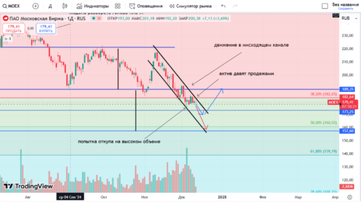 Мосбиржа канал цены