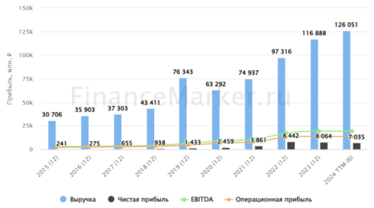 NovaBev  прибыль