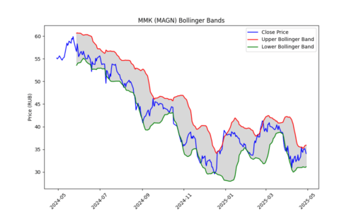 MAGN_bollinger_plot