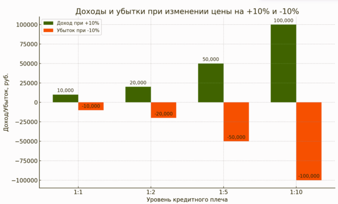 Кредитное плечо наглядно