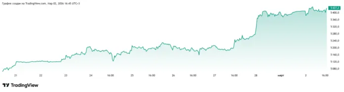 реакция золота на войну в иране
