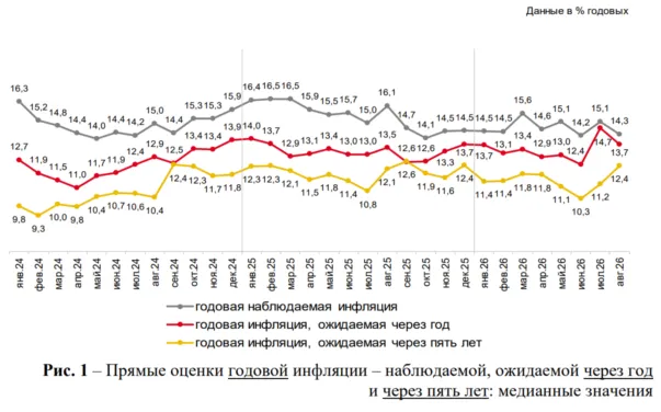 инфляционные ожидания