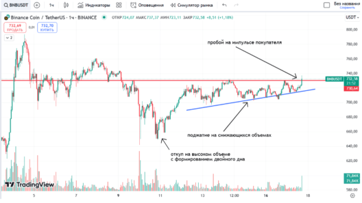 BNB пробой уровня