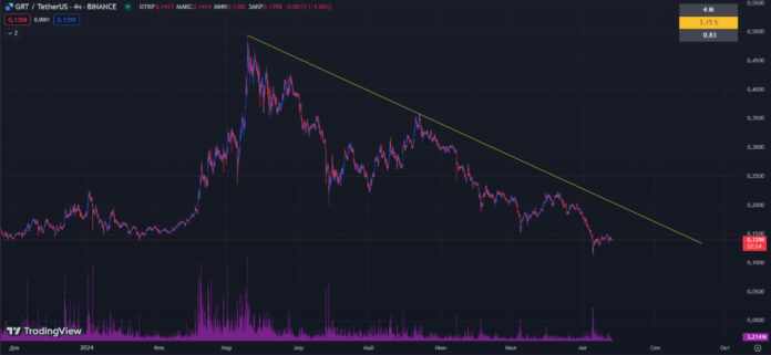 The Graph (GRT) криптовалюта