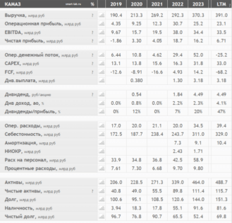 Камаз финансовые показатели
