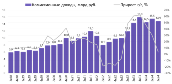 Комиссионные доходы мосбиржа