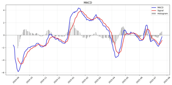 macd