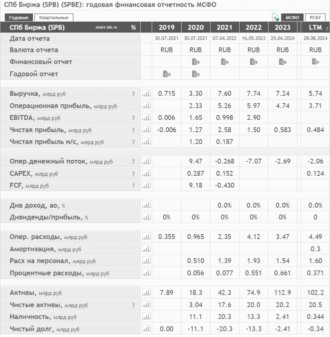 СПБ биржа финрезультаты