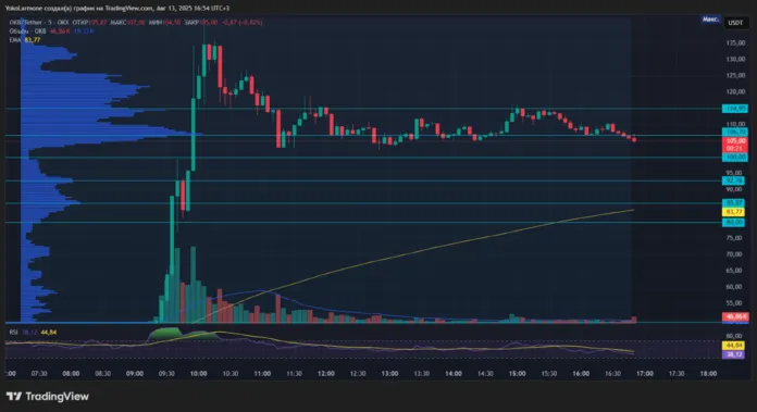 технический анализ