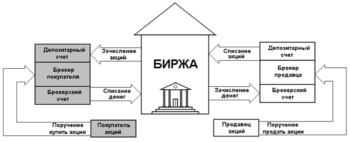 как работает биржа