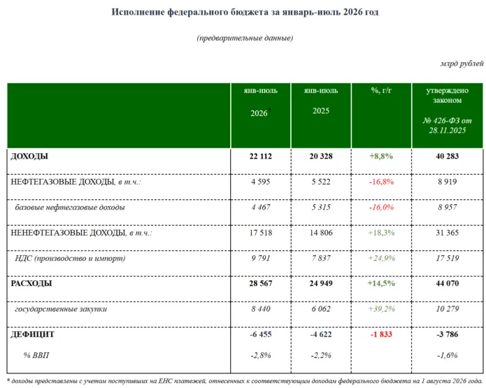 дефицит бюджета рф