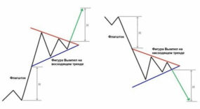 Паттерн вымпел. Фигура технического анализа.