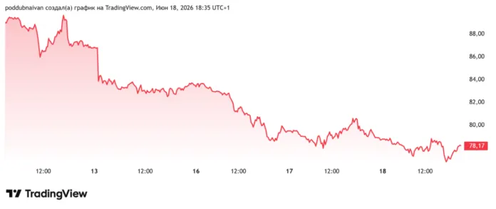 цена на нефть брент