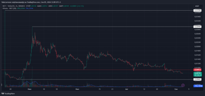 Глобальный график NOTcoin 2024