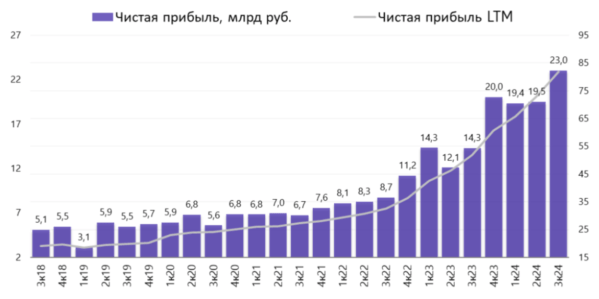 Мосбиржа чистая прибыль