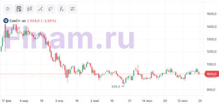 Северсталь (CHMF) прогноз