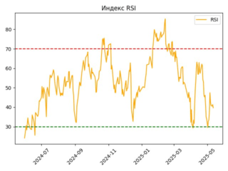 PLZL_rsi