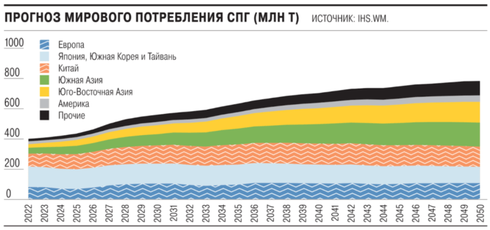 мировое потребление СПГ