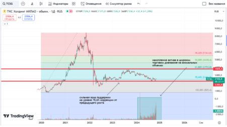 ткс технический анализ