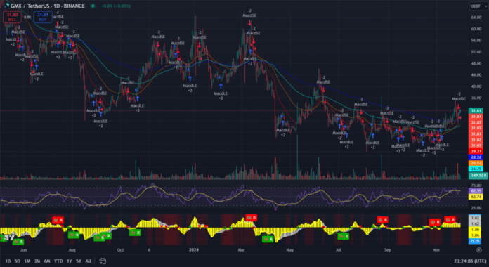 GMX тех анализ
