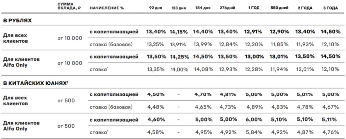 ставка вклад в юанях