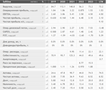 Softline фин показатели