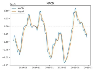 macd
